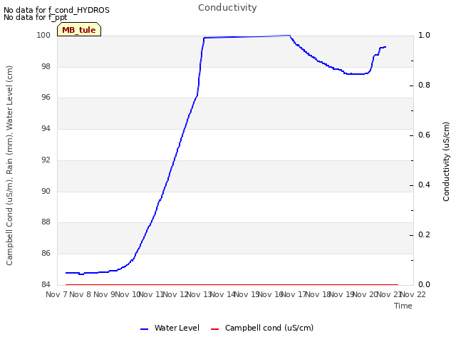 plot of Conductivity