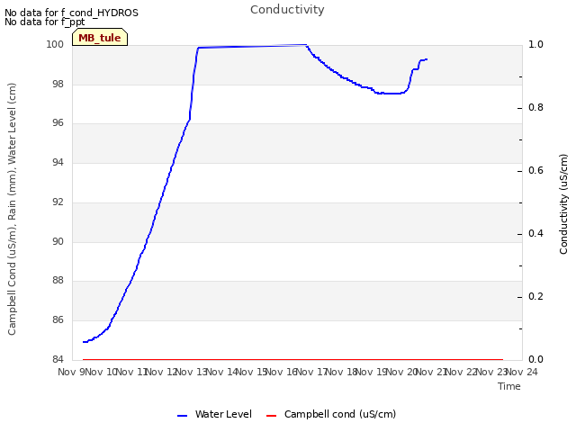 plot of Conductivity