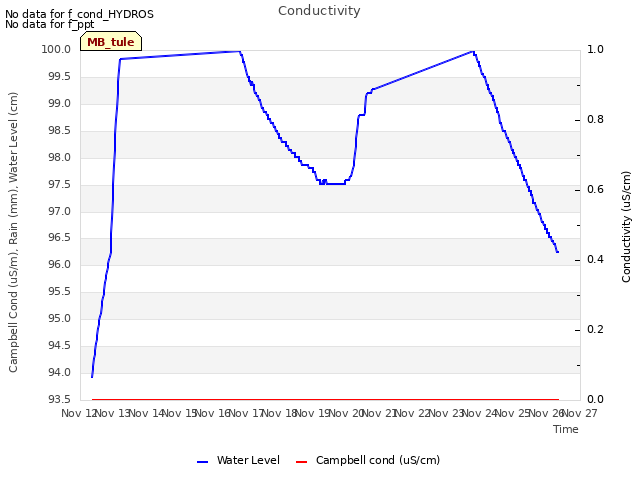 plot of Conductivity