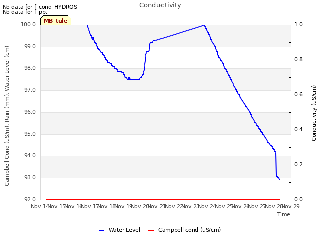 plot of Conductivity