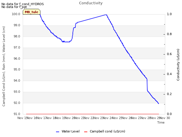 plot of Conductivity