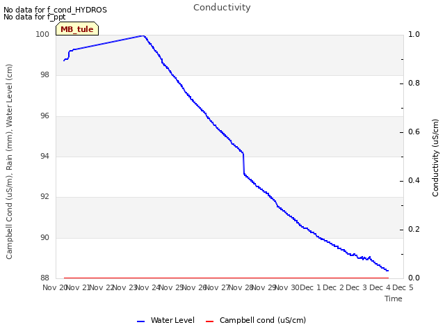 plot of Conductivity