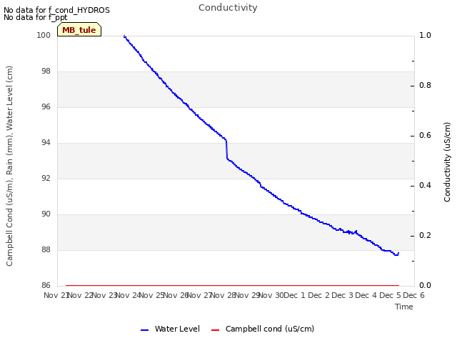 plot of Conductivity