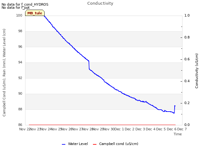 plot of Conductivity