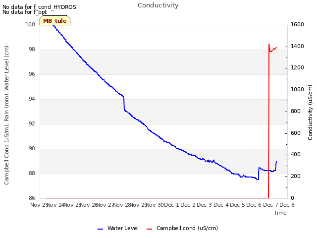 plot of Conductivity