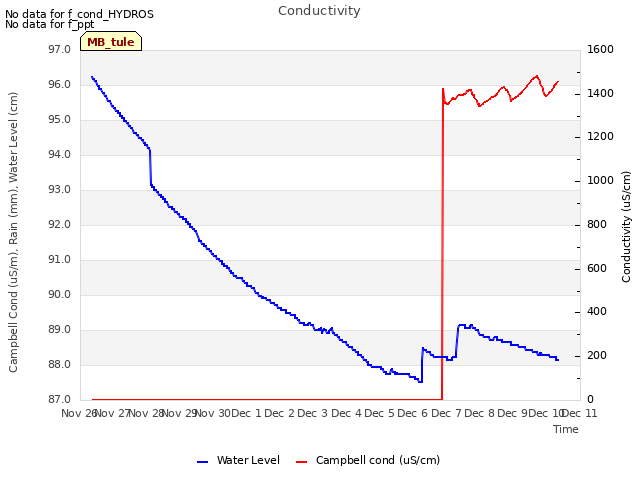 plot of Conductivity