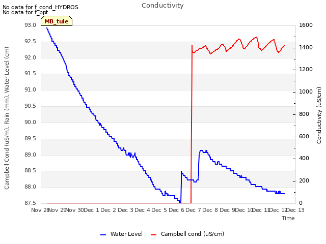 plot of Conductivity