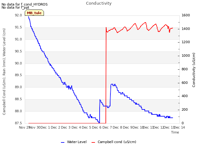 plot of Conductivity