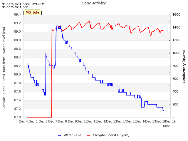 plot of Conductivity