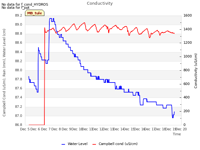 plot of Conductivity