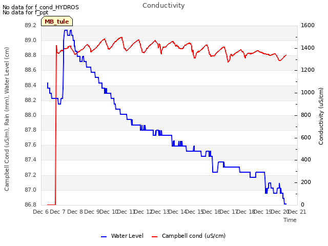 plot of Conductivity