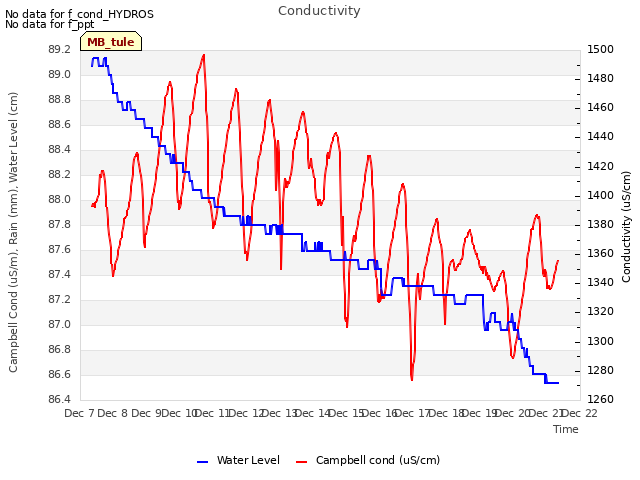 plot of Conductivity