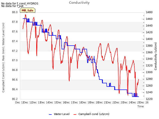 plot of Conductivity