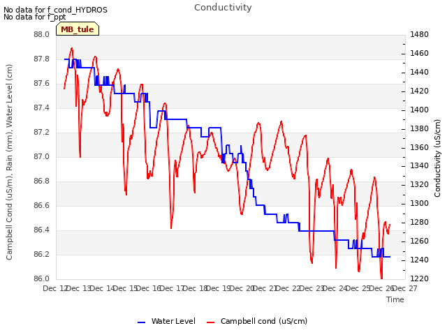 plot of Conductivity