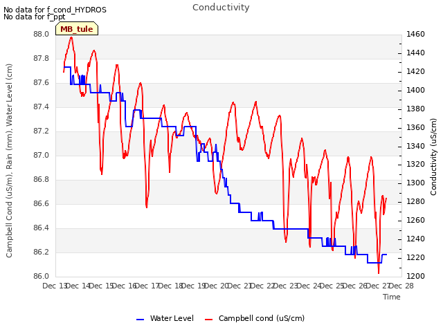 plot of Conductivity