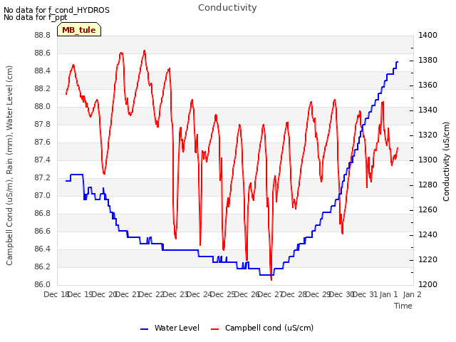 plot of Conductivity