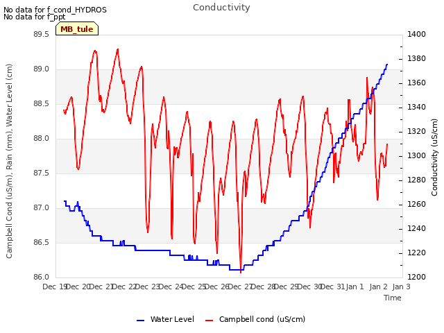 plot of Conductivity