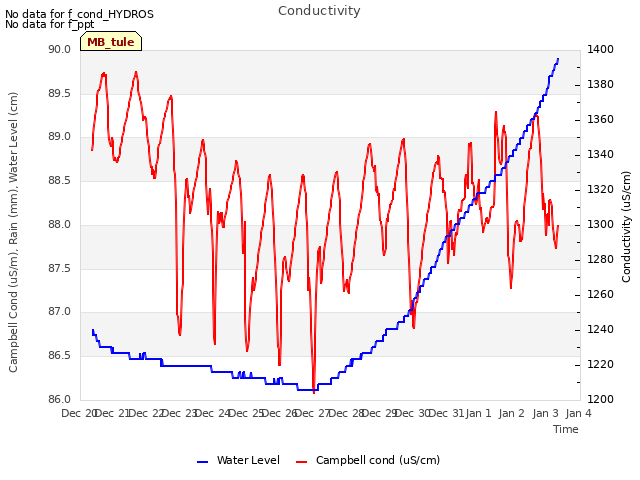 plot of Conductivity