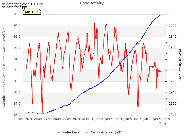 plot of Conductivity