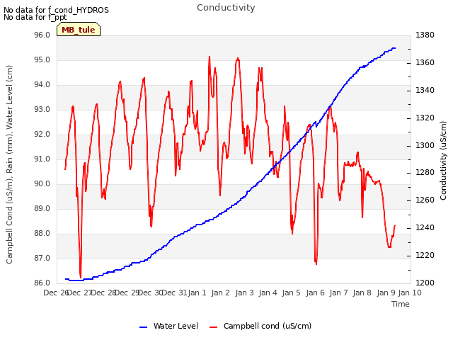 plot of Conductivity