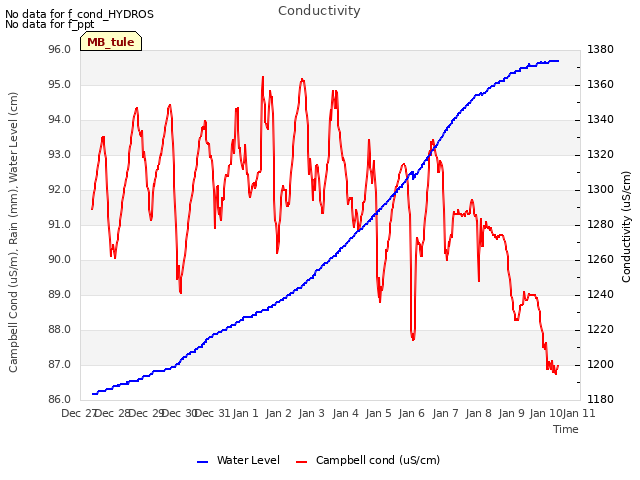 plot of Conductivity