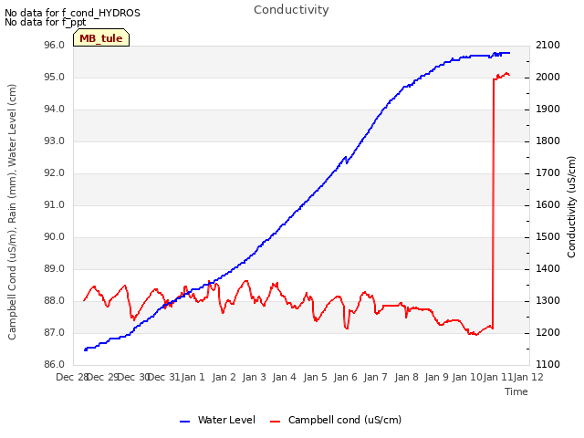 plot of Conductivity