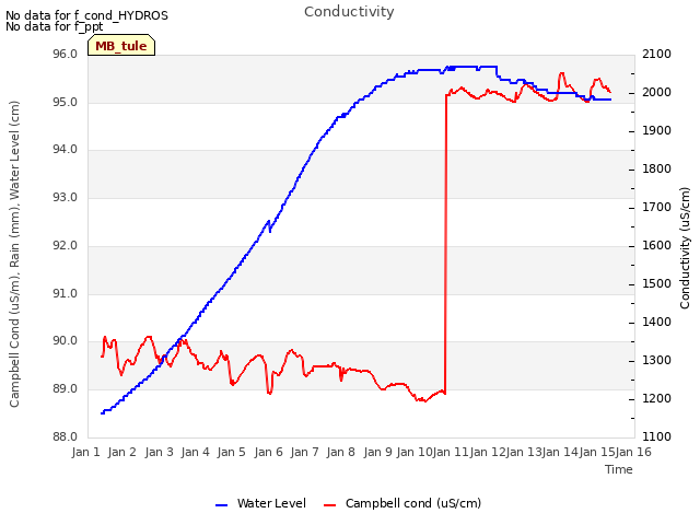 plot of Conductivity