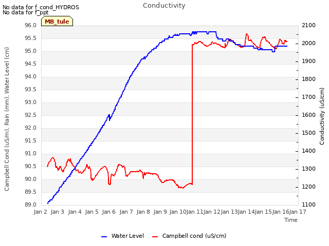 plot of Conductivity