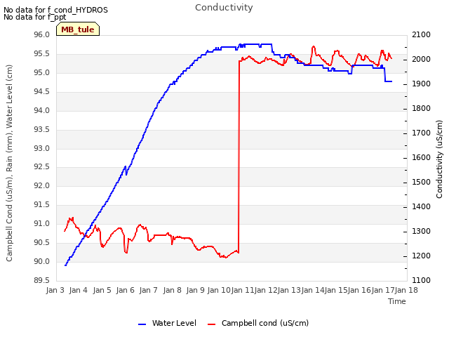 plot of Conductivity