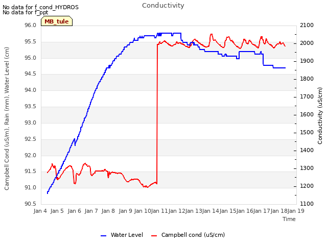 plot of Conductivity