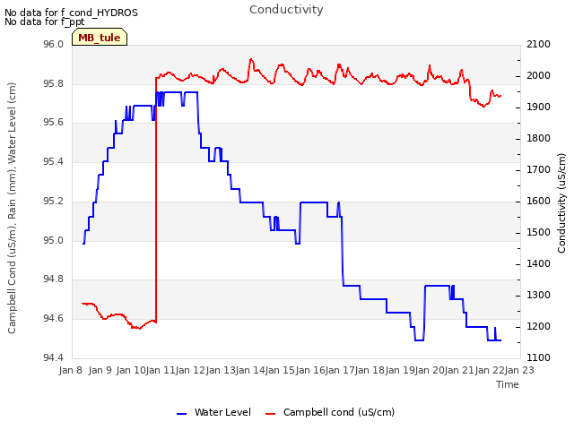 plot of Conductivity