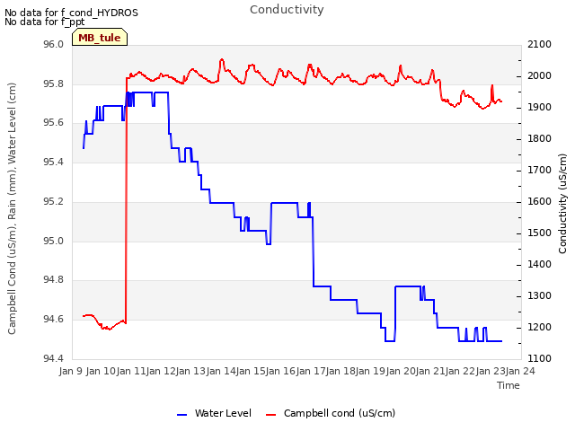 plot of Conductivity