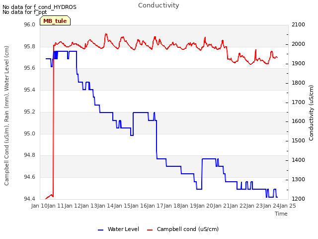 plot of Conductivity