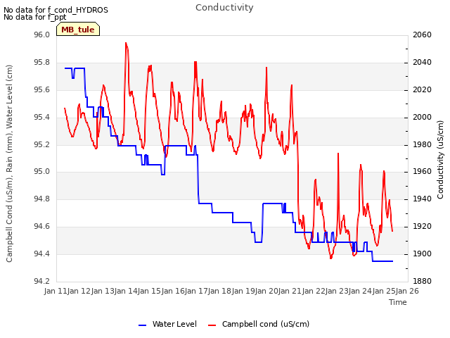 plot of Conductivity