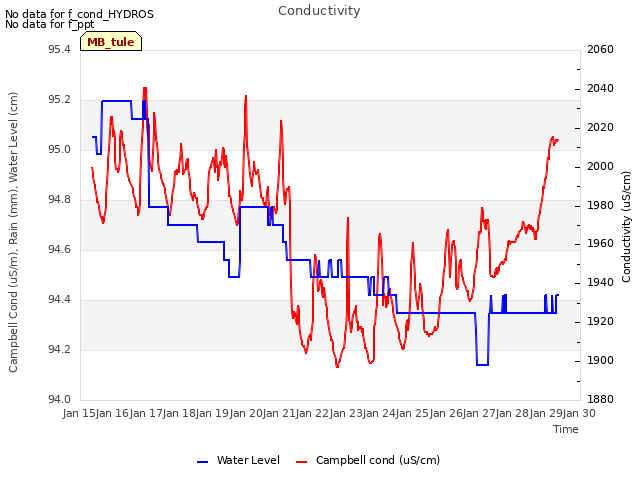 plot of Conductivity