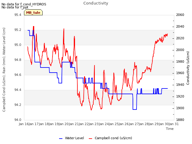 plot of Conductivity