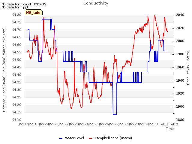 plot of Conductivity