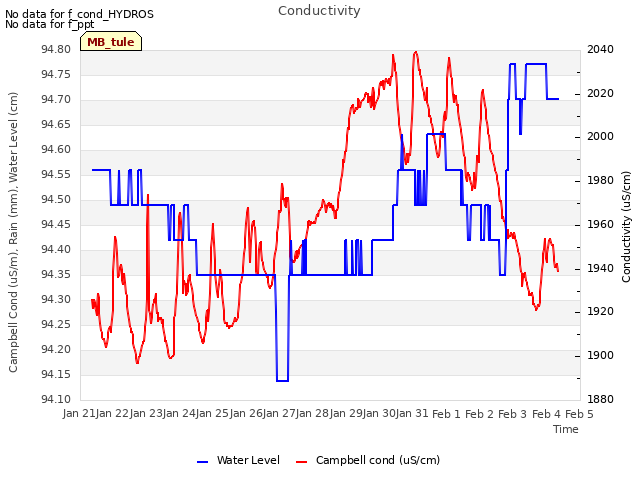 plot of Conductivity