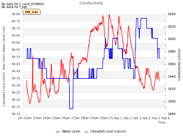 plot of Conductivity