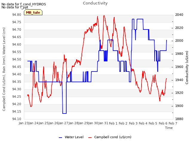 plot of Conductivity