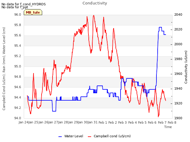 plot of Conductivity