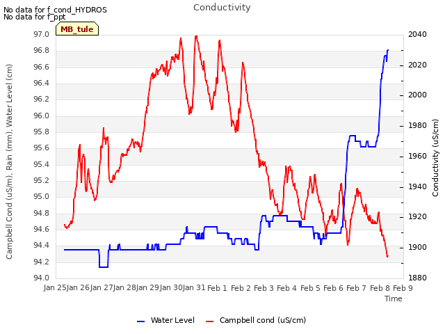 plot of Conductivity