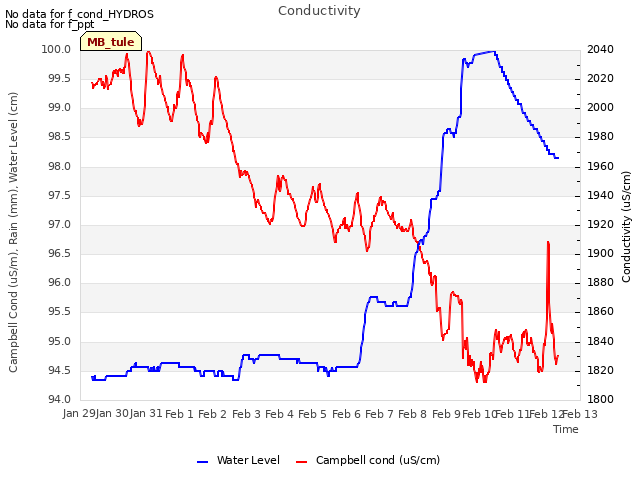 plot of Conductivity