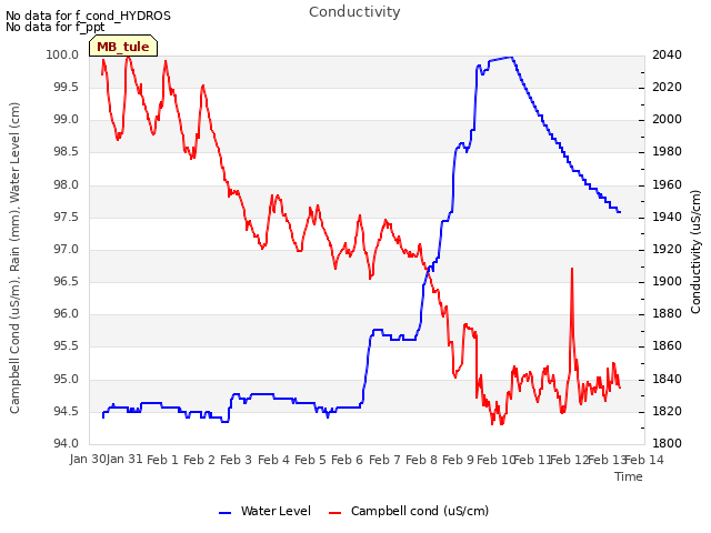 plot of Conductivity