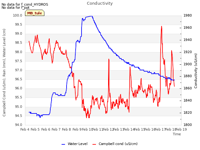 plot of Conductivity