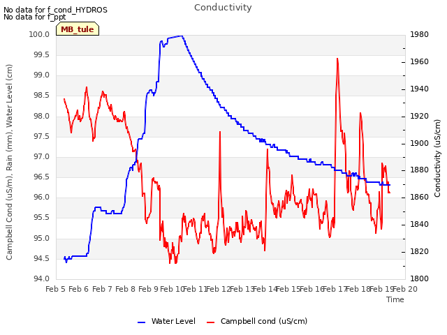 plot of Conductivity