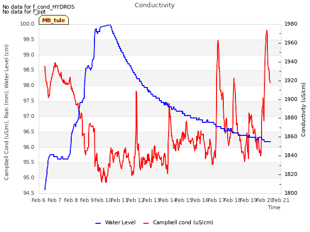 plot of Conductivity