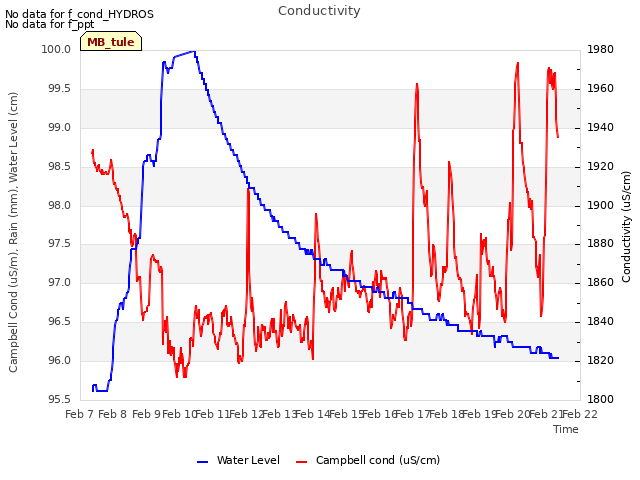 plot of Conductivity