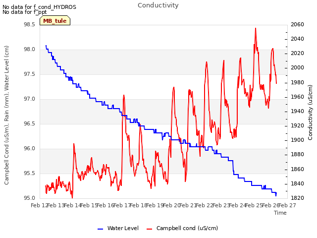 plot of Conductivity