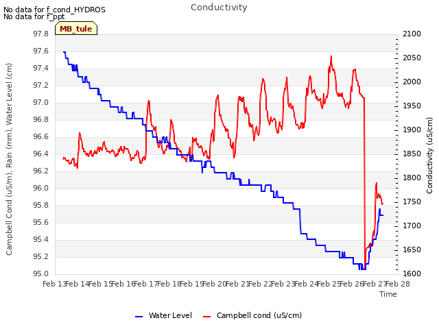 plot of Conductivity